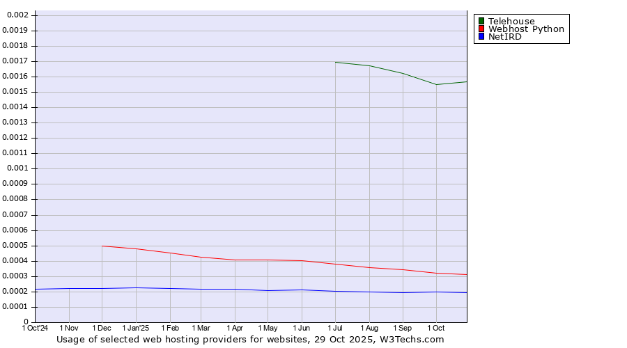 Historical trends in the usage of Telehouse vs. Webhost Python vs. NetIRD