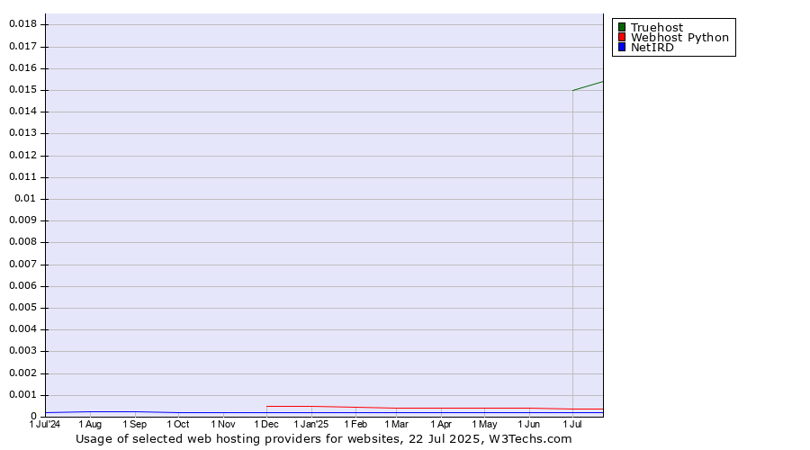 Historical trends in the usage of Truehost vs. Webhost Python vs. NetIRD