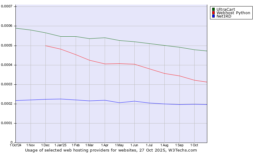 Historical trends in the usage of UltraCart vs. Webhost Python vs. NetIRD