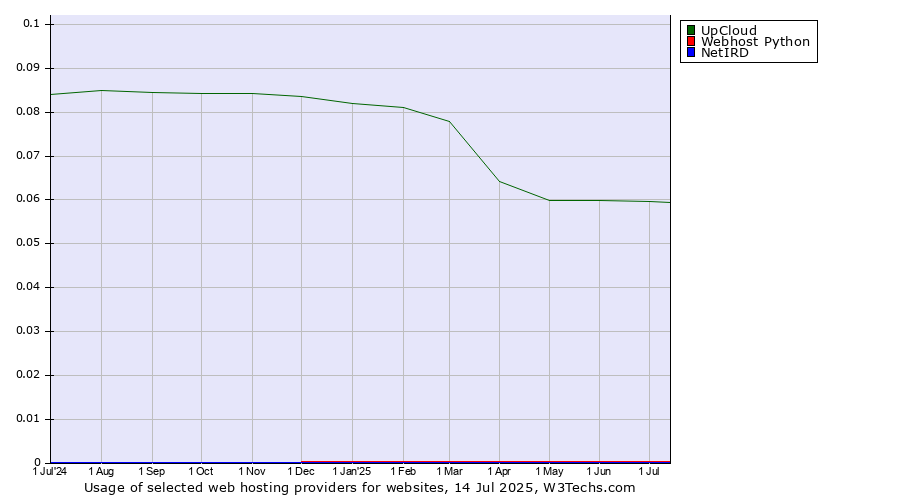 Historical trends in the usage of UpCloud vs. Webhost Python vs. NetIRD