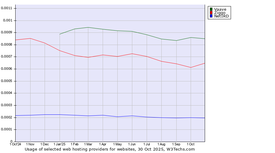 Historical trends in the usage of Vaave vs. Ziggo vs. NetIRD