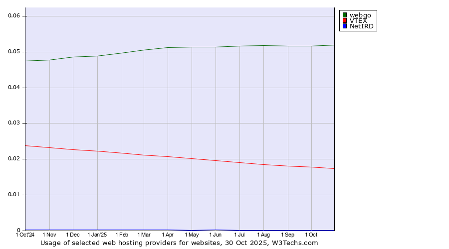 Historical trends in the usage of webgo vs. VTEX vs. NetIRD
