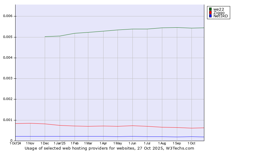 Historical trends in the usage of we22 vs. Ziggo vs. NetIRD