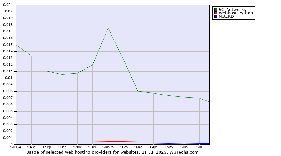 Historical trends in the usage of 5G Networks vs. Webhost Python vs. NetIRD