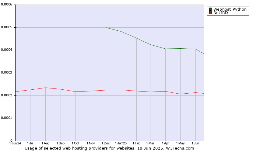 Historical trends in the usage of Webhost Python vs. NetIRD