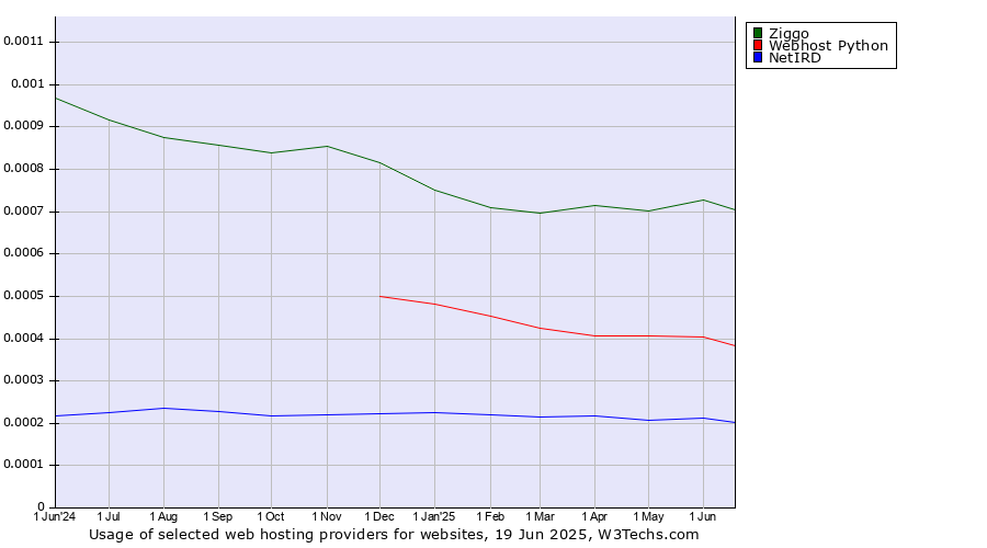 Historical trends in the usage of Ziggo vs. Webhost Python vs. NetIRD