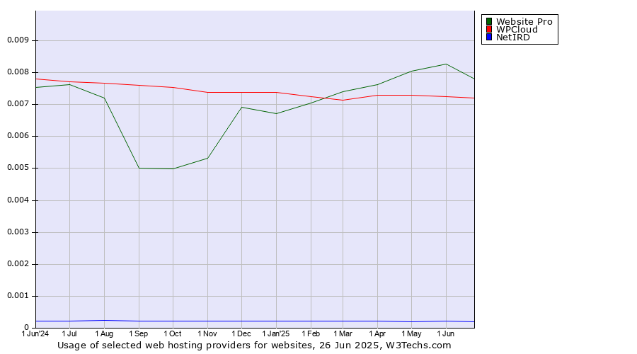 Historical trends in the usage of Website Pro vs. WPCloud vs. NetIRD