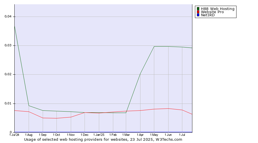 Historical trends in the usage of H88 Web Hosting vs. Website Pro vs. NetIRD