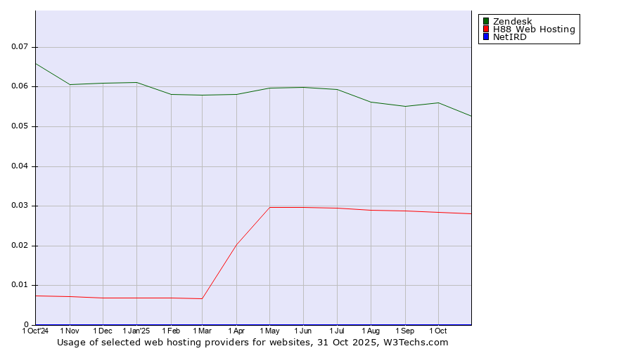 Historical trends in the usage of Zendesk vs. H88 Web Hosting vs. NetIRD