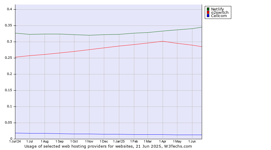 Historical trends in the usage of Netlify vs. o2switch vs. Cellcom