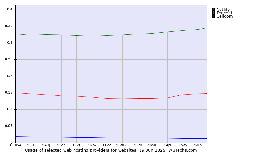 Historical trends in the usage of Netlify vs. Tencent vs. Cellcom