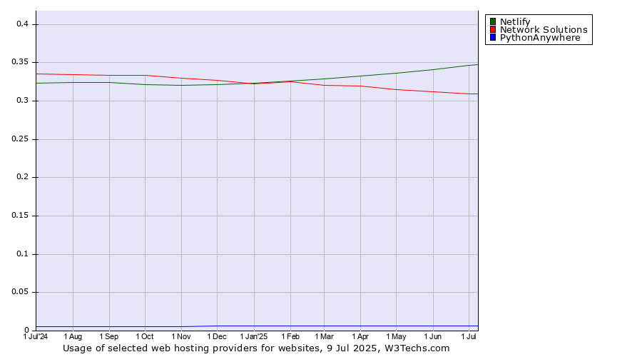 Historical trends in the usage of Netlify vs. Network Solutions vs. PythonAnywhere