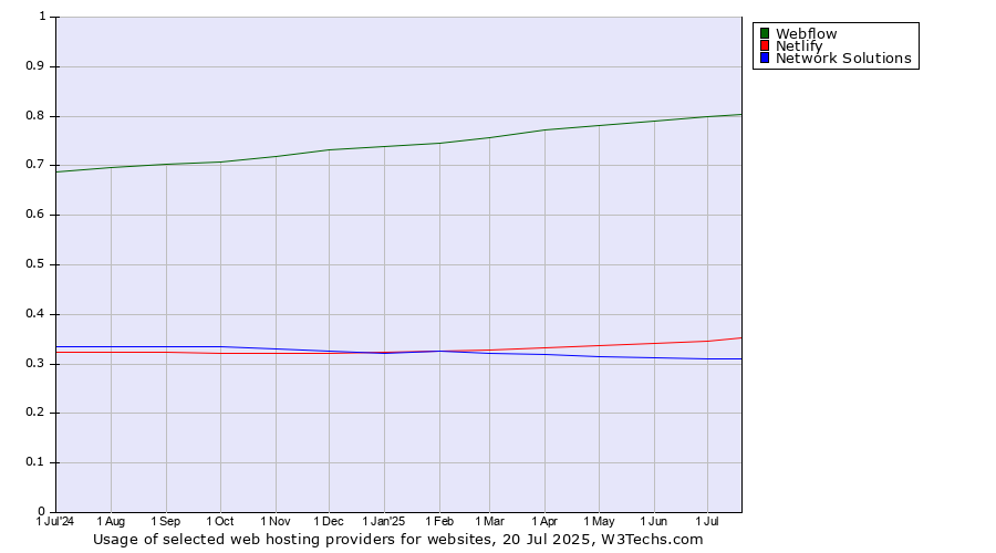 Historical trends in the usage of Webflow vs. Netlify vs. Network Solutions
