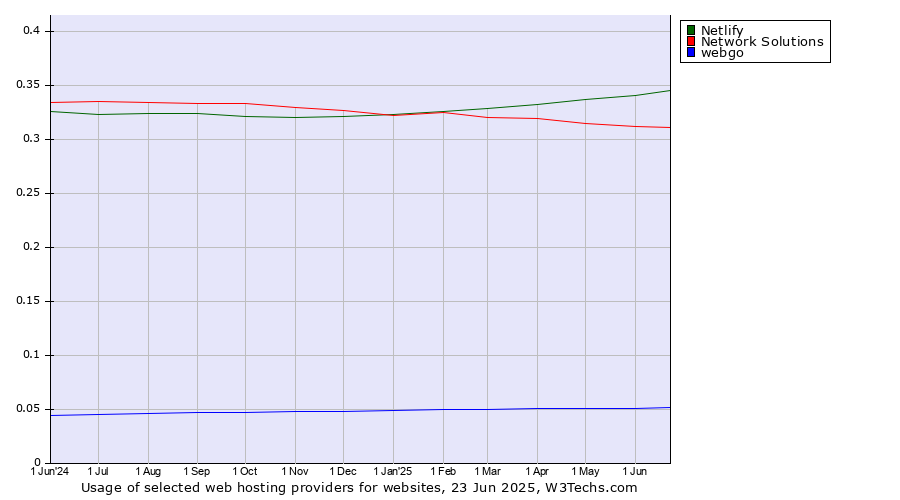 Historical trends in the usage of Netlify vs. Network Solutions vs. webgo