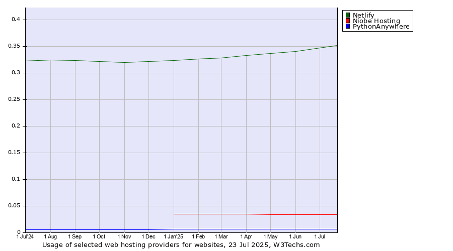 Historical trends in the usage of Netlify vs. Niobe Hosting vs. PythonAnywhere