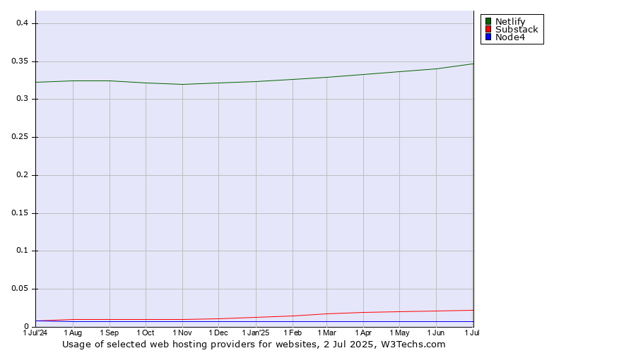Historical trends in the usage of Netlify vs. Substack vs. Node4