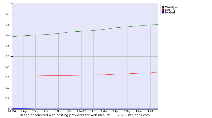 Historical trends in the usage of Webflow vs. Netlify vs. Node4