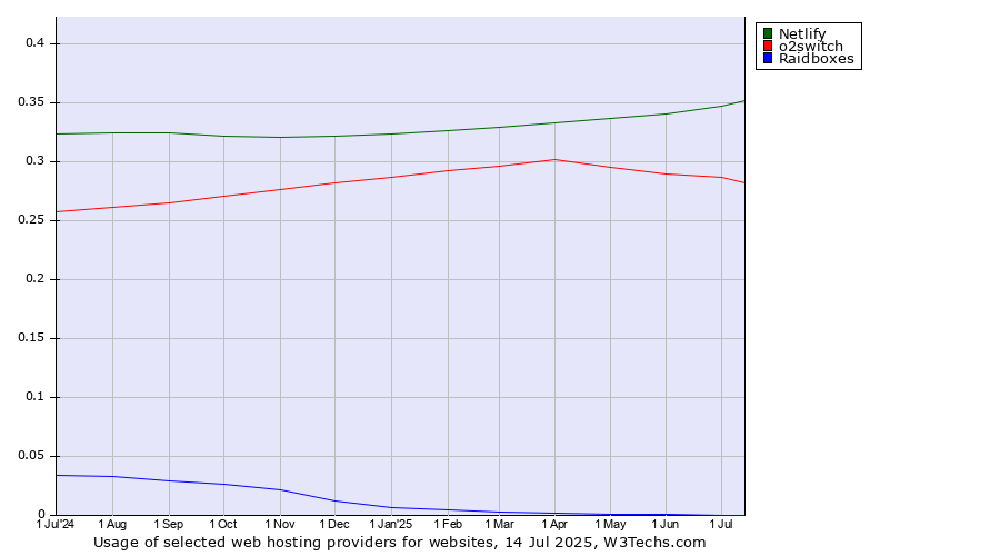 Historical trends in the usage of Netlify vs. o2switch vs. Raidboxes