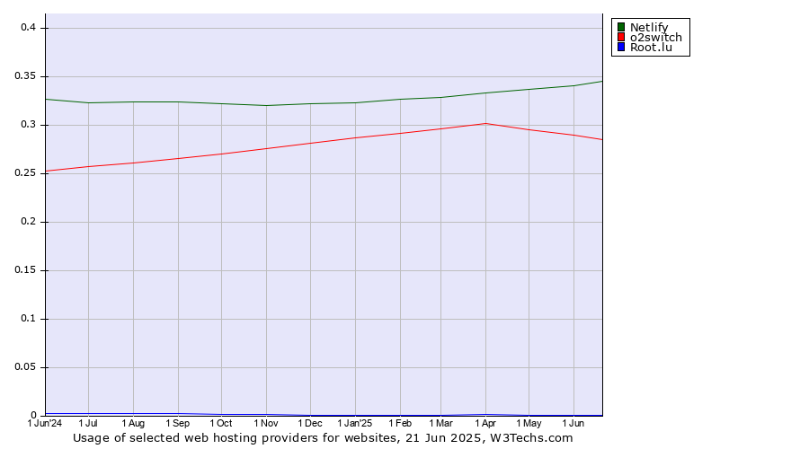 Historical trends in the usage of Netlify vs. o2switch vs. Root.lu