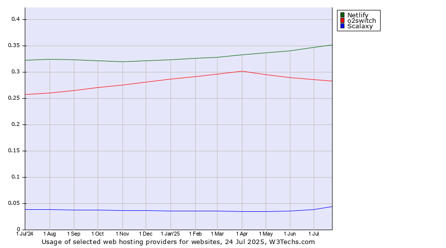 Historical trends in the usage of Netlify vs. o2switch vs. Scalaxy