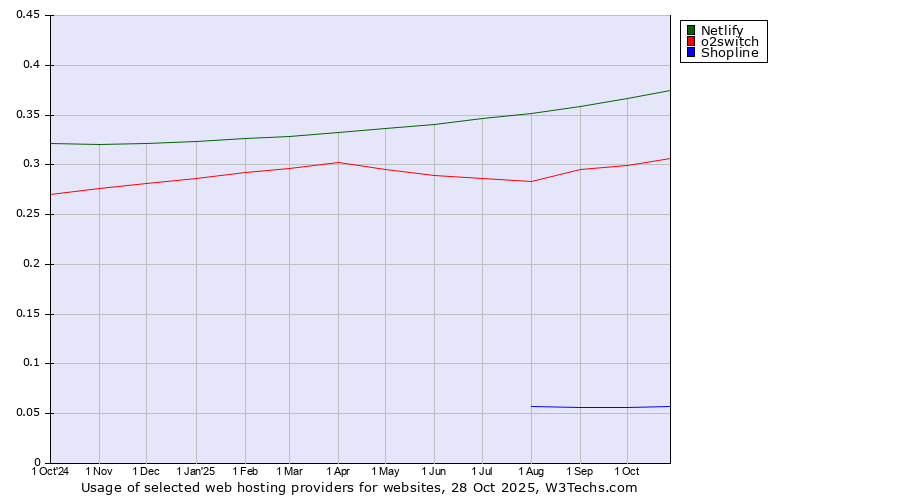 Historical trends in the usage of Netlify vs. o2switch vs. Shopline