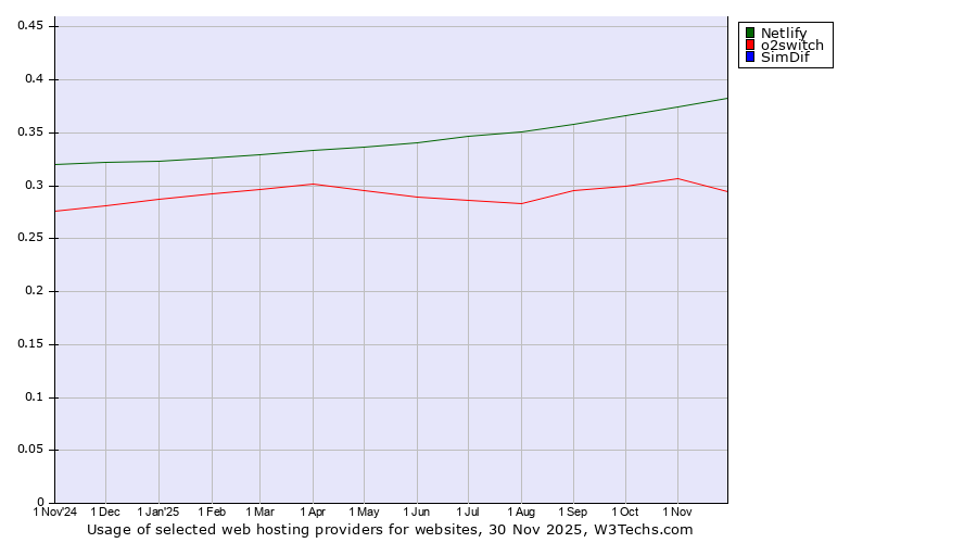 Historical trends in the usage of Netlify vs. o2switch vs. SimDif