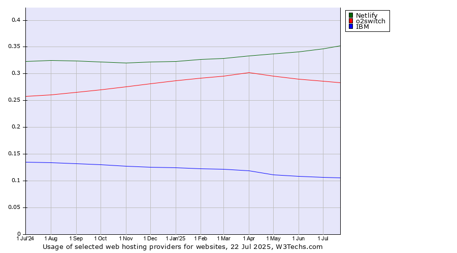 Historical trends in the usage of Netlify vs. o2switch vs. IBM