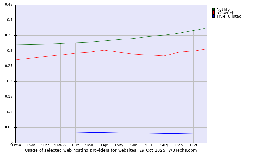 Historical trends in the usage of Netlify vs. o2switch vs. TrueFullstaq