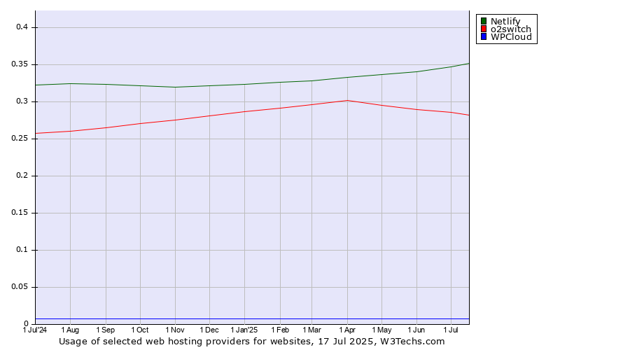 Historical trends in the usage of Netlify vs. o2switch vs. WPCloud