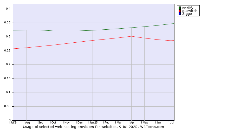 Historical trends in the usage of Netlify vs. o2switch vs. Ziggo