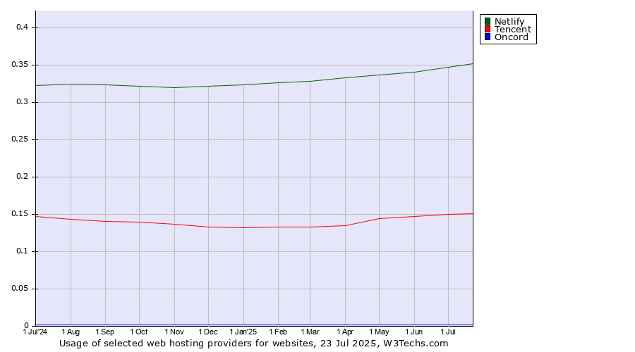 Historical trends in the usage of Netlify vs. Tencent vs. Oncord