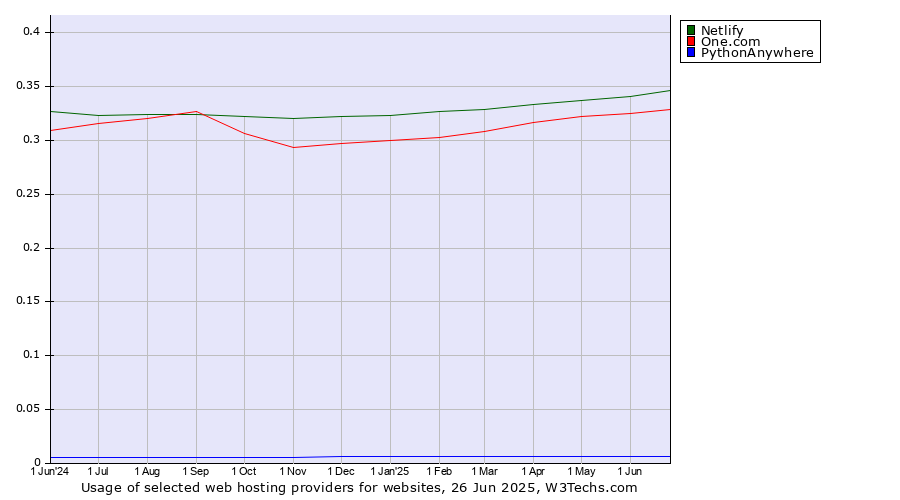 Historical trends in the usage of Netlify vs. One.com vs. PythonAnywhere