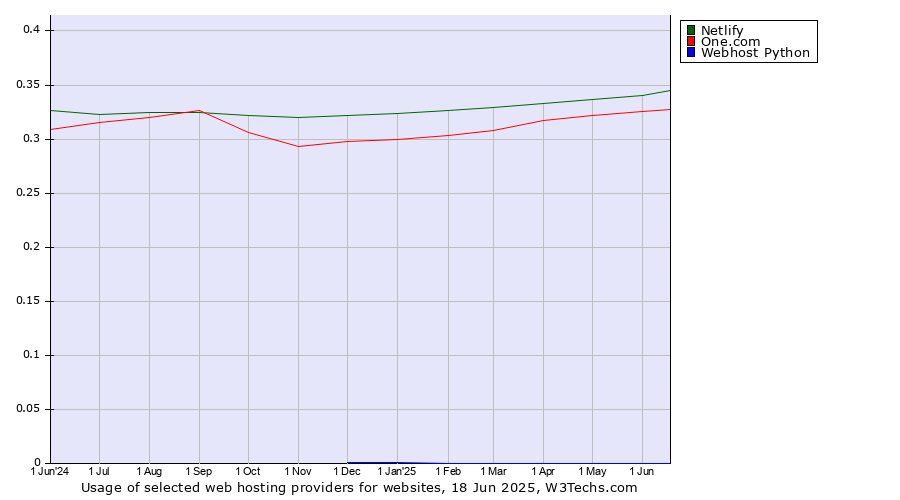 Historical trends in the usage of Netlify vs. One.com vs. Webhost Python