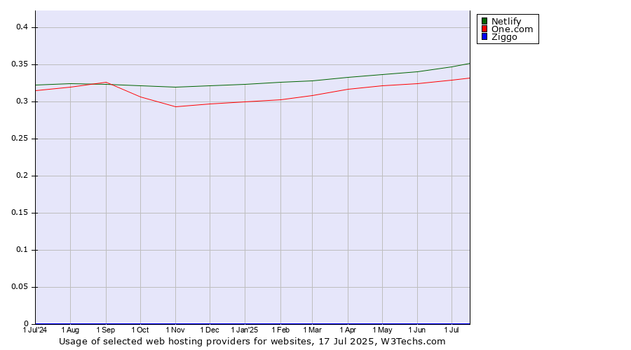Historical trends in the usage of Netlify vs. One.com vs. Ziggo