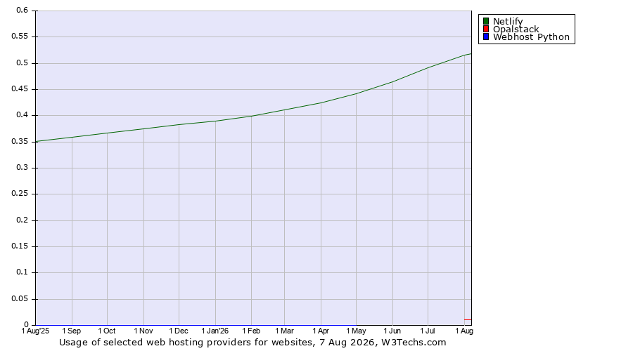 Historical trends in the usage of Netlify vs. Opalstack vs. Webhost Python
