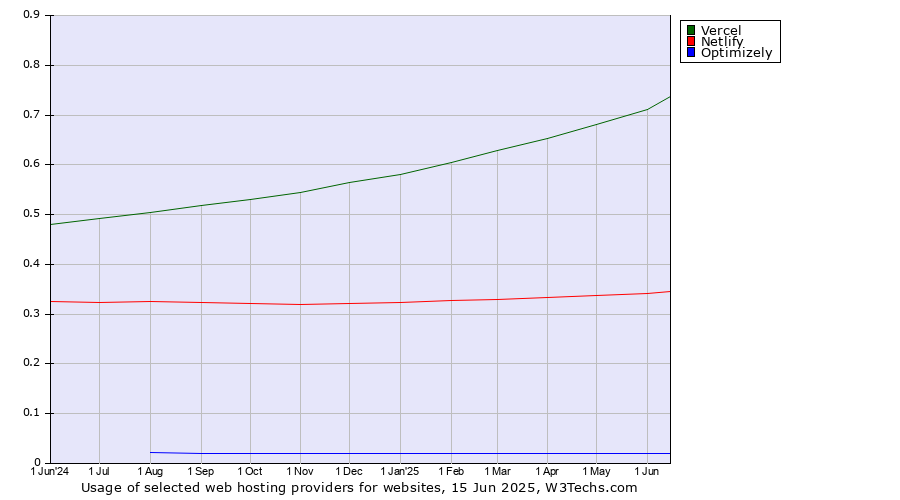 Historical trends in the usage of Vercel vs. Netlify vs. Optimizely