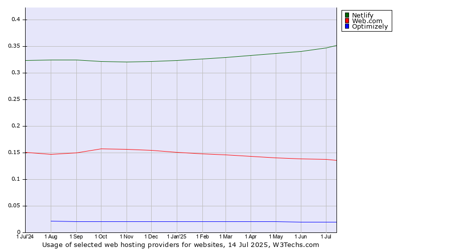 Historical trends in the usage of Netlify vs. Web.com vs. Optimizely
