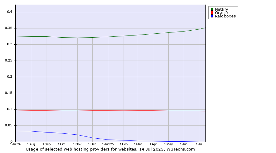 Historical trends in the usage of Netlify vs. Oracle vs. Raidboxes