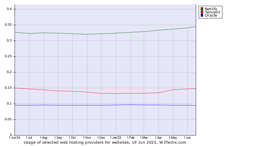 Historical trends in the usage of Netlify vs. Tencent vs. Oracle