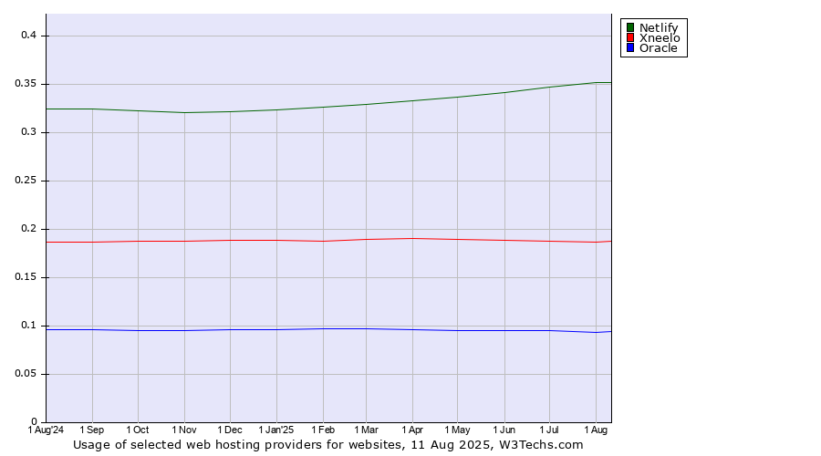Historical trends in the usage of Netlify vs. Xneelo vs. Oracle