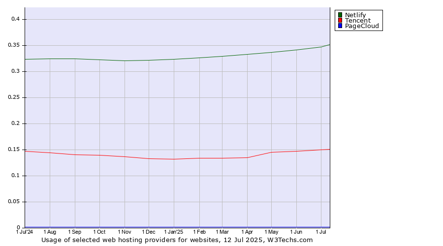 Historical trends in the usage of Netlify vs. Tencent vs. PageCloud