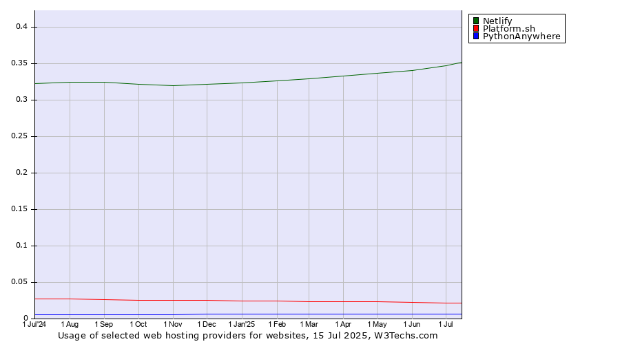 Historical trends in the usage of Netlify vs. Platform.sh vs. PythonAnywhere