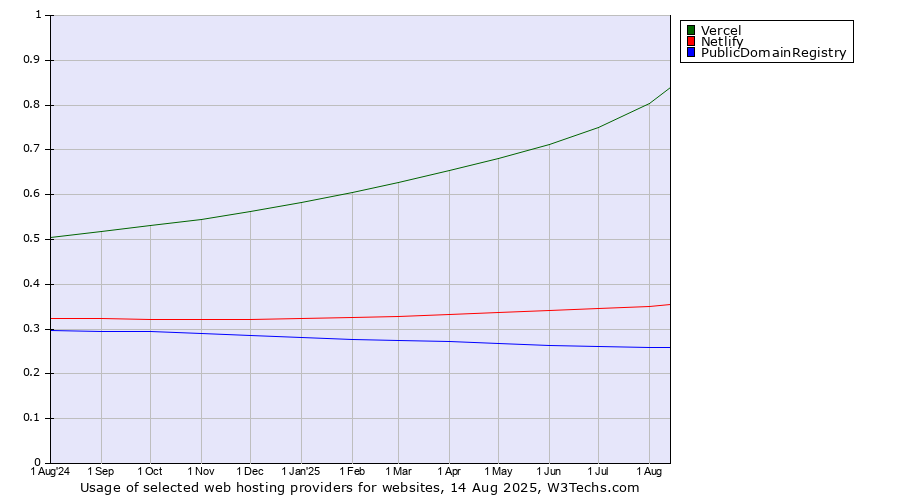 Historical trends in the usage of Vercel vs. Netlify vs. PublicDomainRegistry