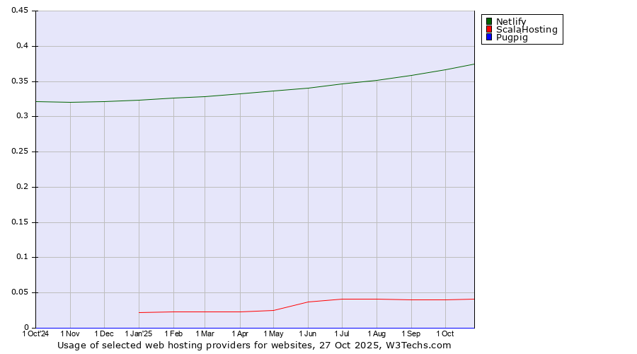 Historical trends in the usage of Netlify vs. ScalaHosting vs. Pugpig