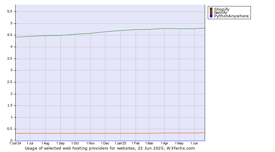 Historical trends in the usage of Shopify vs. Netlify vs. PythonAnywhere