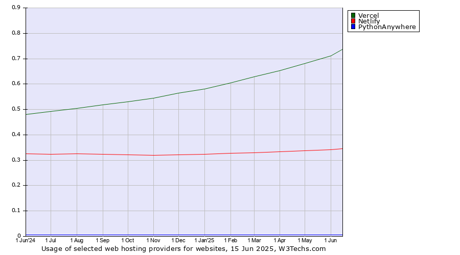 Historical trends in the usage of Vercel vs. Netlify vs. PythonAnywhere