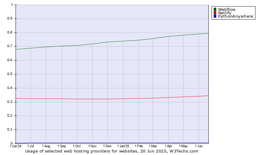 Historical trends in the usage of Webflow vs. Netlify vs. PythonAnywhere