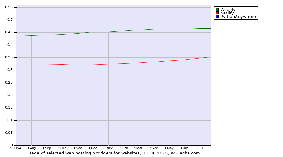Historical trends in the usage of Weebly vs. Netlify vs. PythonAnywhere