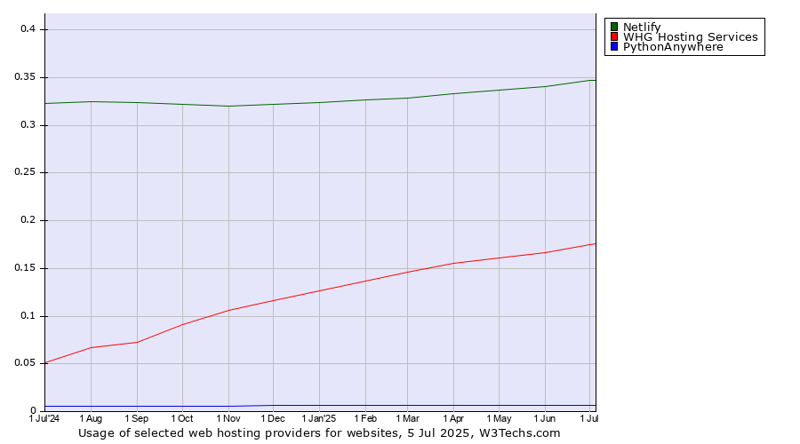 Historical trends in the usage of Netlify vs. WHG Hosting Services vs. PythonAnywhere