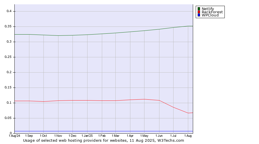 Historical trends in the usage of Netlify vs. RackForest vs. WPCloud